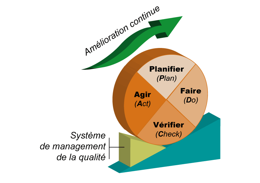 La roue de deming